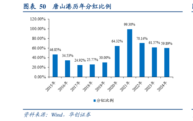 如何才能唐山港历年分红比例