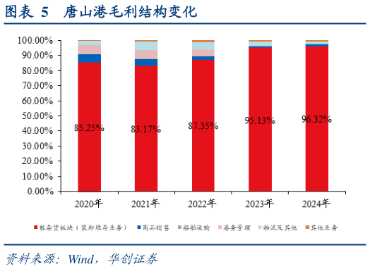 你知道唐山港毛利结构变化