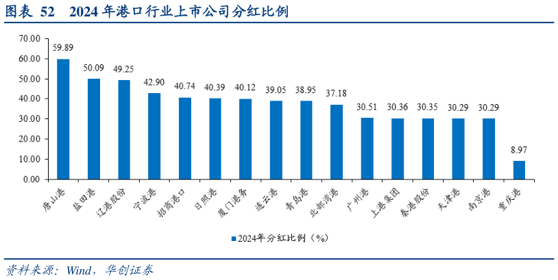 请问一下2024 年港口行业上市公司分红比例