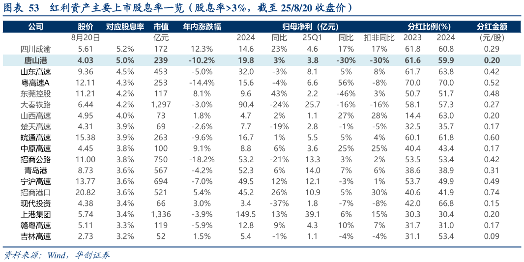 咨询大家红利资产主要上市股息率一览（股息率3%，截至 25820 收盘价）
