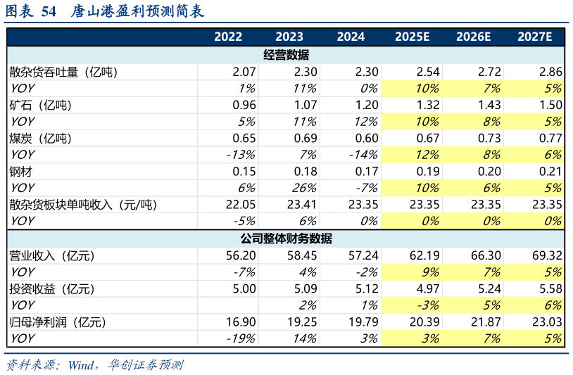 我想了解一下唐山港盈利预测简表