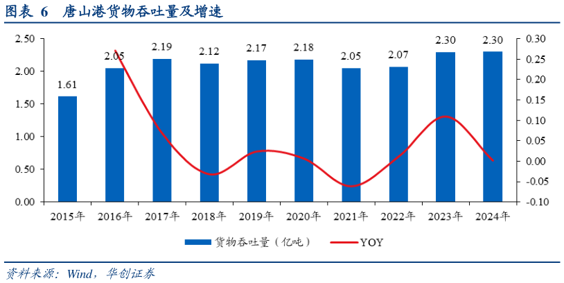 谁能回答唐山港货物吞吐量及增速