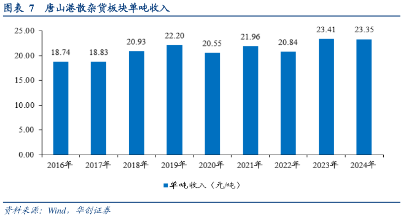 谁能回答唐山港散杂货板块单吨收入