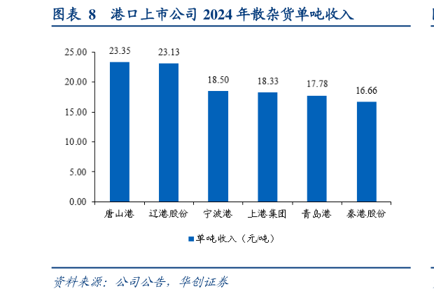 我想了解一下港口上市公司 2024 年散杂货单吨收入