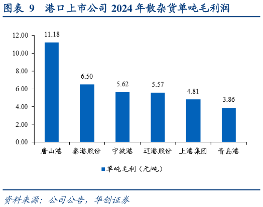 想问下各位网友港口上市公司 2024 年散杂货单吨毛利润