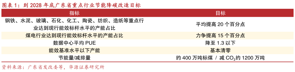 怎样理解到 2028 年底广东省重点行业节能降碳改造目标