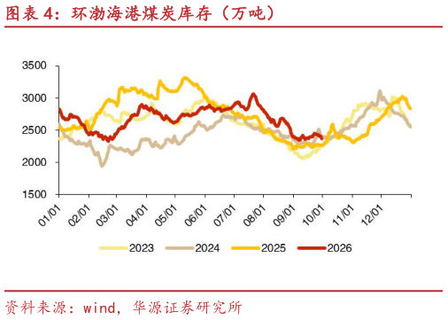 咨询下各位环渤海港煤炭库存（万吨）