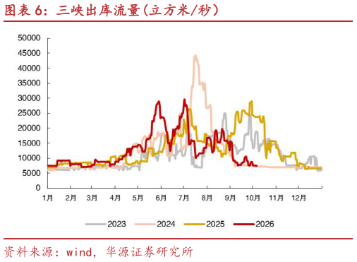 一起讨论下三峡出库流量立方米秒）