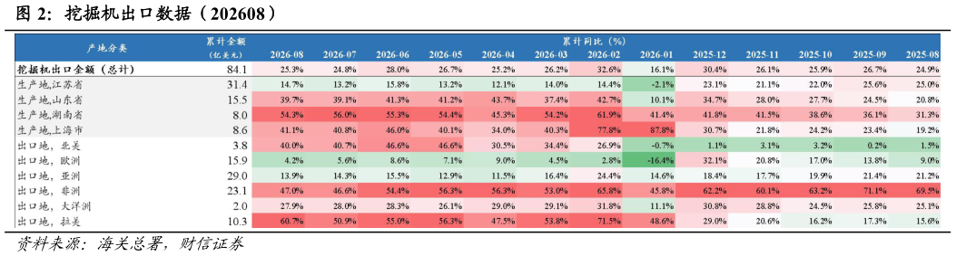 各位网友请教一下挖掘机出口数据（202608）
