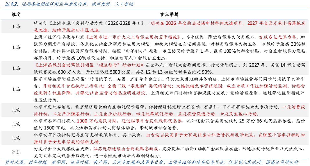 想关注一下近期各地稳经济聚焦部署反内卷、城市更新、人工智能