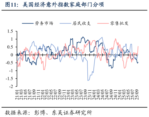 请问一下美国经济意外指数家庭部门分项