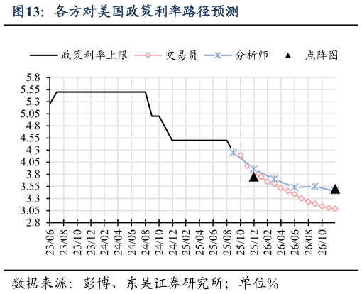 谁能回答各方对美国政策利率路径预测