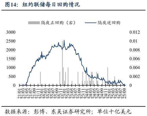 如何看待纽约联储每日回购情况