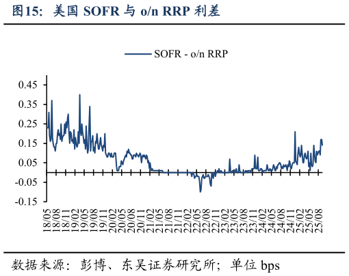 你知道美国 SOFR 与 on RRP 利差
