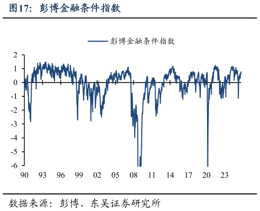 谁知道彭博金融条件指数