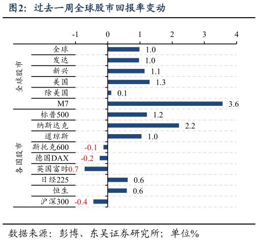 想关注一下过去一周全球股市回报率变动