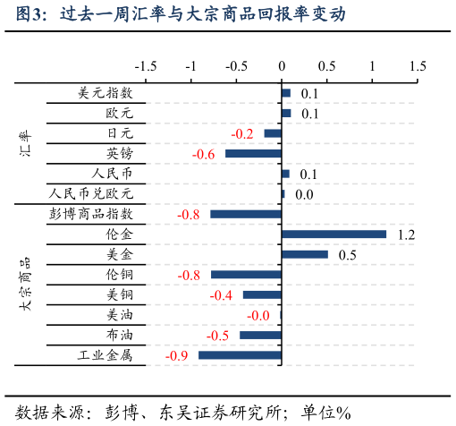 我想了解一下过去一周汇率与大宗商品回报率变动