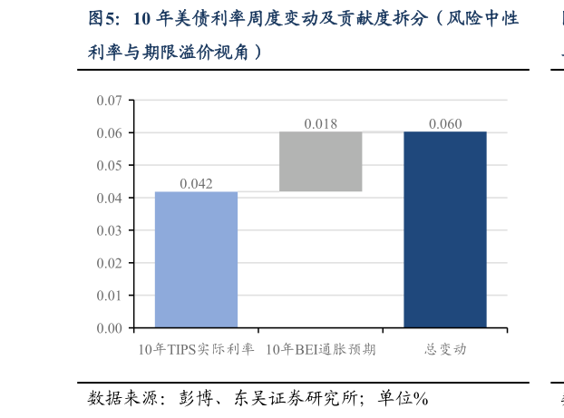 如何了解10 年美债利率周度变动及贡献度拆分（风险中性
