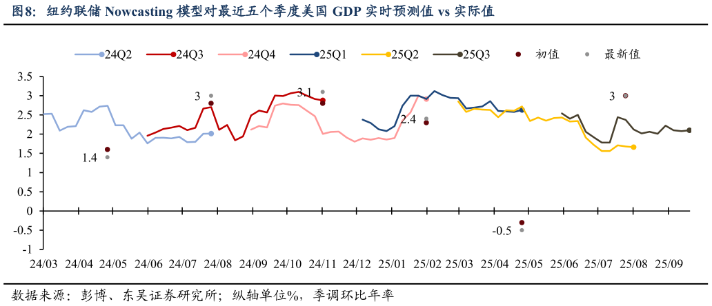 想关注一下纽约联储 Nowcasting 模型对最近五个季度美国 GDP 实时预测值 vs 实际值