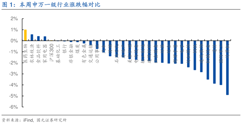 如何才能本周申万一级行业涨跌幅对比?