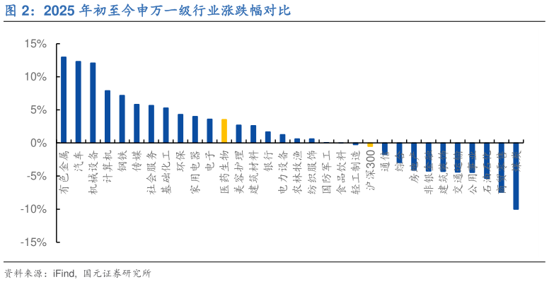 想问下各位网友2025 年初至今申万一级行业涨跌幅对比?