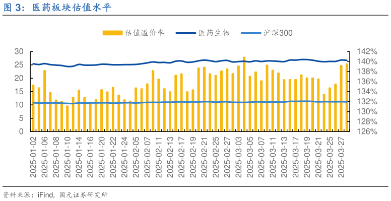 怎样理解医药板块估值水平?