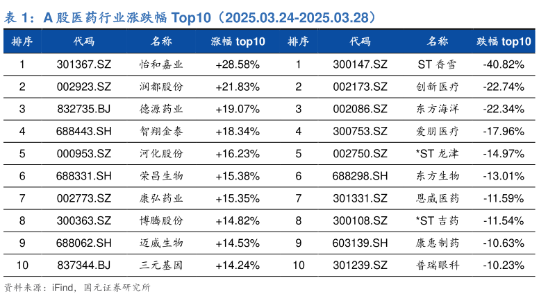 想关注一下A 股医药行业涨跌幅 Top10(2025.03.24-2025.03.28)?