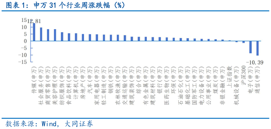 请问一下申万 31 个行业周涨跌幅（%）