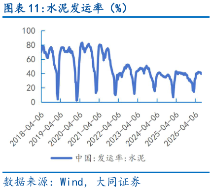 咨询下各位水泥发运率（%）