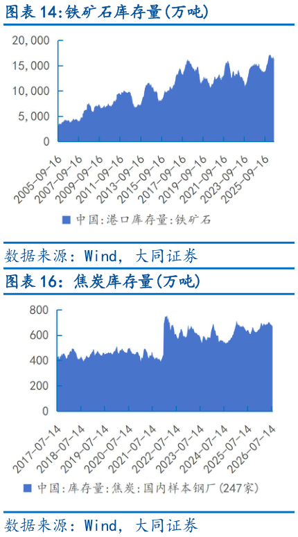 想问下各位网友铁矿石库存量万吨