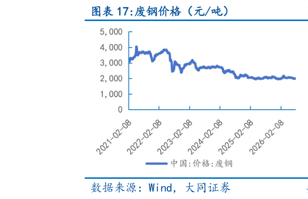 我想了解一下废钢价格（元吨）