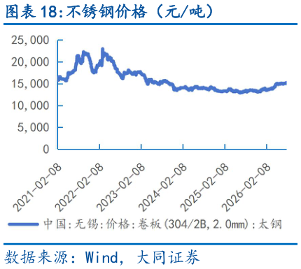 如何解释不锈钢价格（元吨）