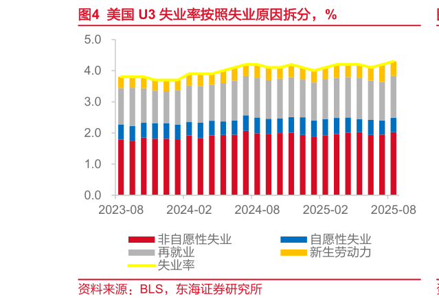 我想了解一下美国 U3 失业率按照失业原因拆分,%?