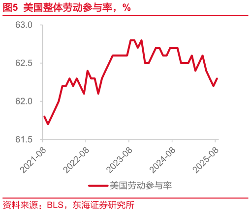 怎样理解美国整体劳动参与率,%?