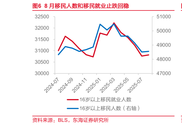 如何了解8 月移民人数和移民就业止跌回稳?