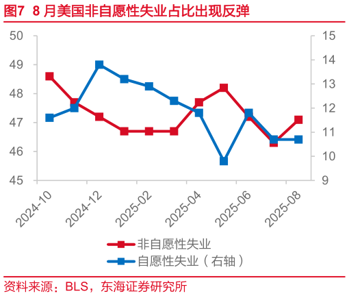 如何看待8 月美国非自愿性失业占比出现反弹?