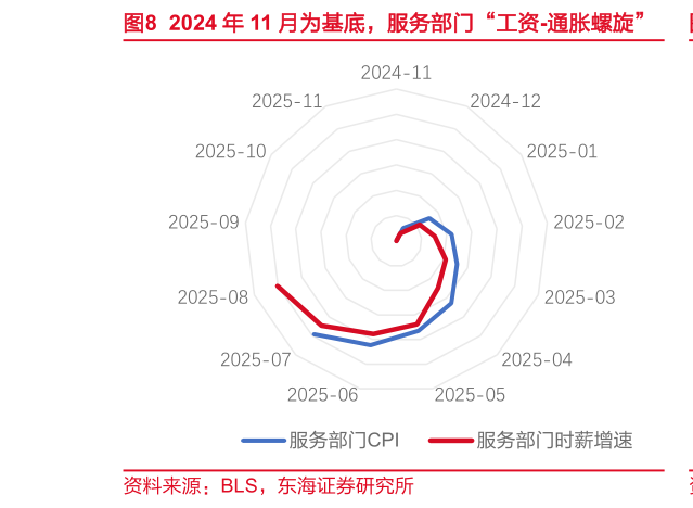 如何解释2024 年 11 月为基底，服务部门“工资-通胀螺旋”