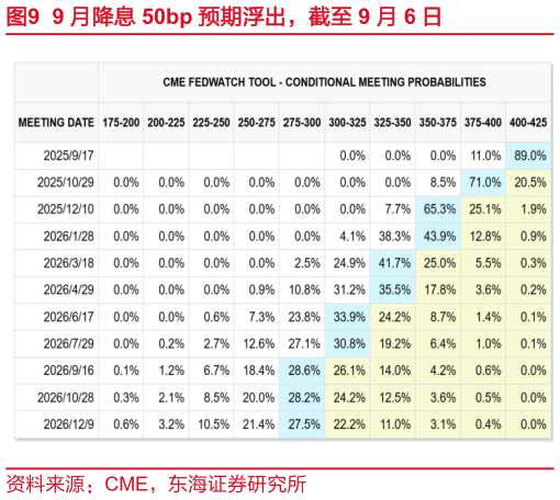 一起讨论下9 月降息 50bp 预期浮出，截至 9 月 6 日