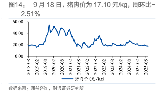 如何了解9 月 18 日，猪肉价为 17.10 元kg，周环比-
