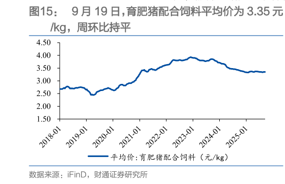 咨询下各位9 月 19 日，育肥猪配合饲料平均价为 3.35 元