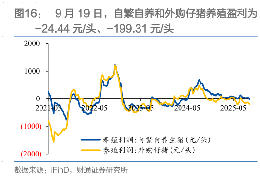 谁知道9 月 19 日，自繁自养和外购仔猪养殖盈利为