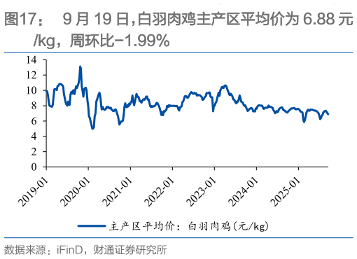 请问一下9 月 19 日，白羽肉鸡主产区平均价为 6.88 元