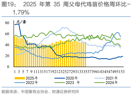 请问一下2025 年第 35 周父母代鸡苗价格周环比-