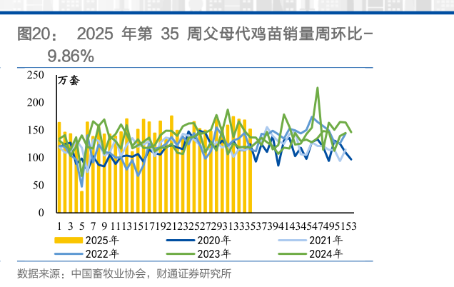 如何了解2025 年第 35 周父母代鸡苗销量周环比-