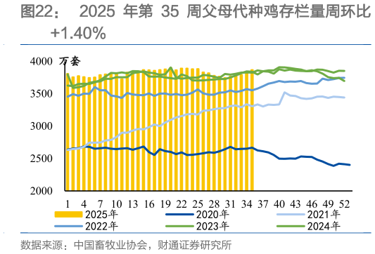 请问一下2025 年第 35 周父母代种鸡存栏量周环比