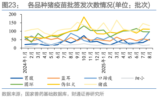 如何解释各品种猪疫苗批签发次数情况单位：批次