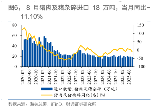 咨询大家8 月猪肉及猪杂碎进口 18 万吨，当月同比-