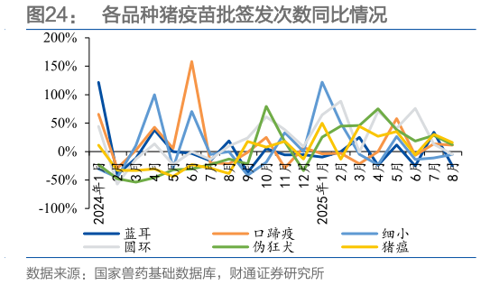 如何了解各品种猪疫苗批签发次数同比情况