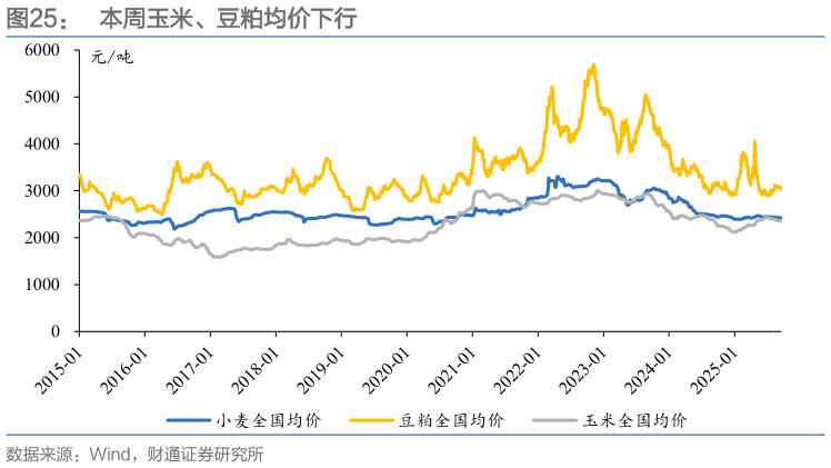 一起讨论下本周玉米、豆粕均价下行