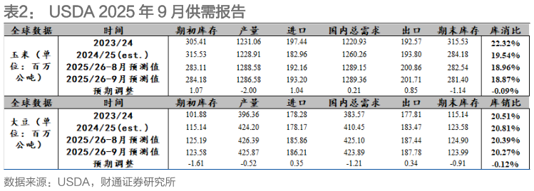 如何看待USDA 2025 年 9 月供需报告